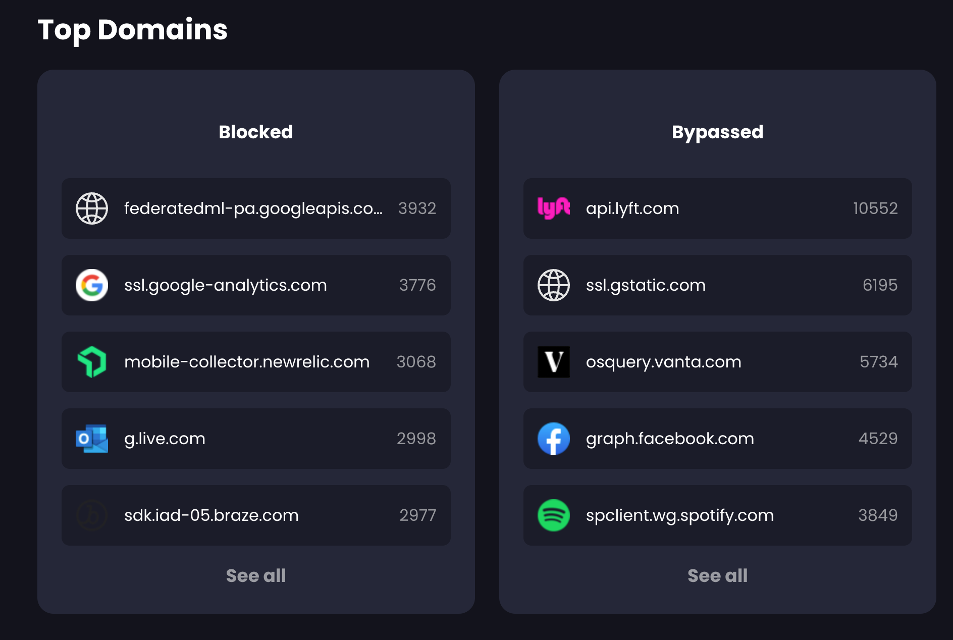 List of the top 5 most Blocked and most Bypassed domains; Google is #1 & #2 on Blocked
