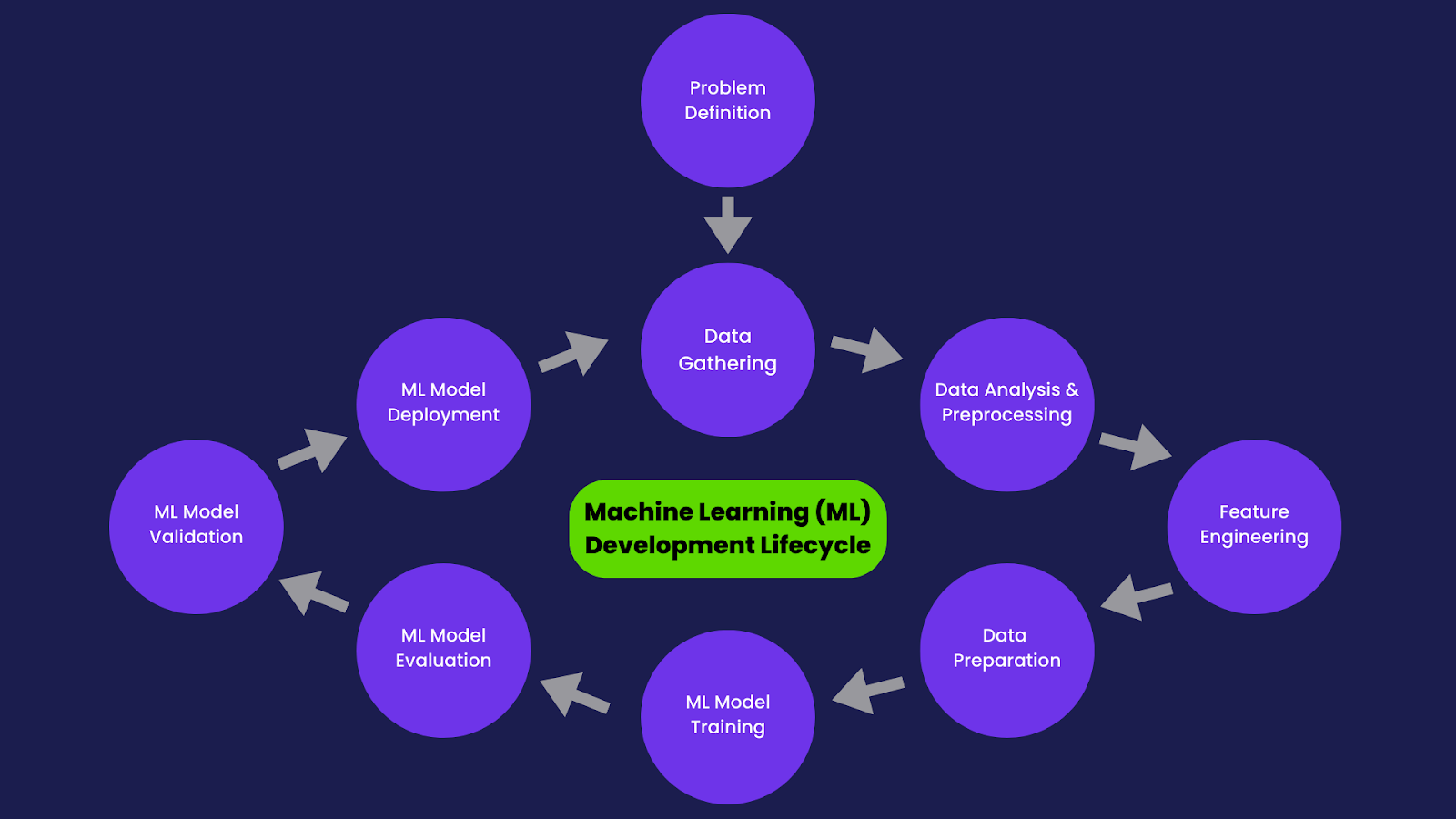 A representation of the cyclical Machine Learning Development Lifecycle