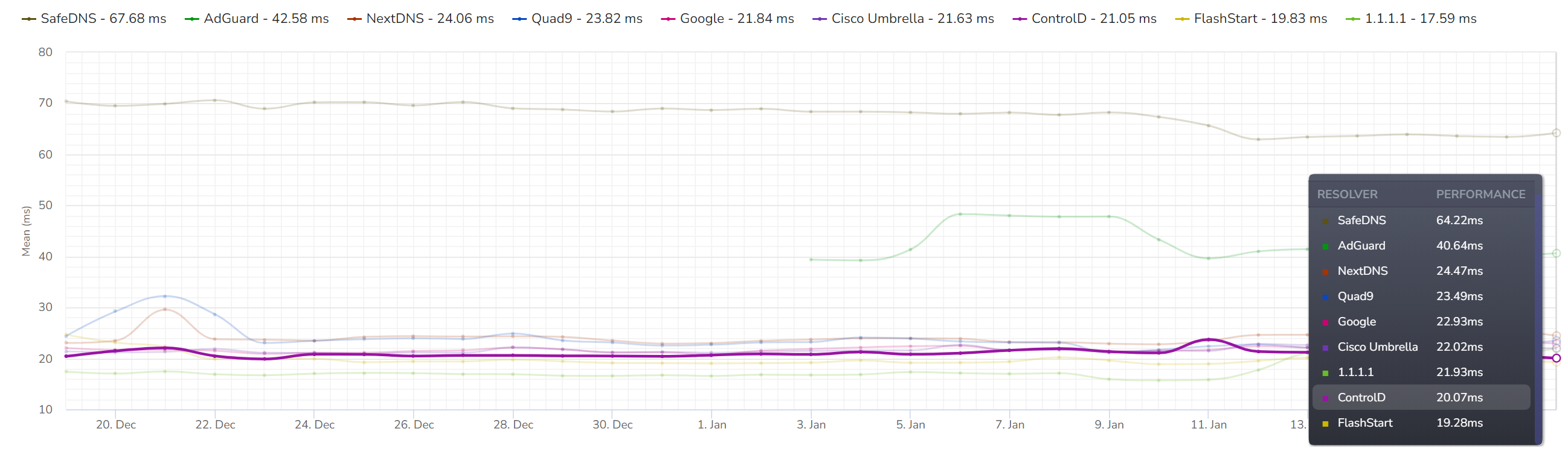 Graph showing speeds of various DNS services, with Control D the 2nd fastest and some competitors way behind